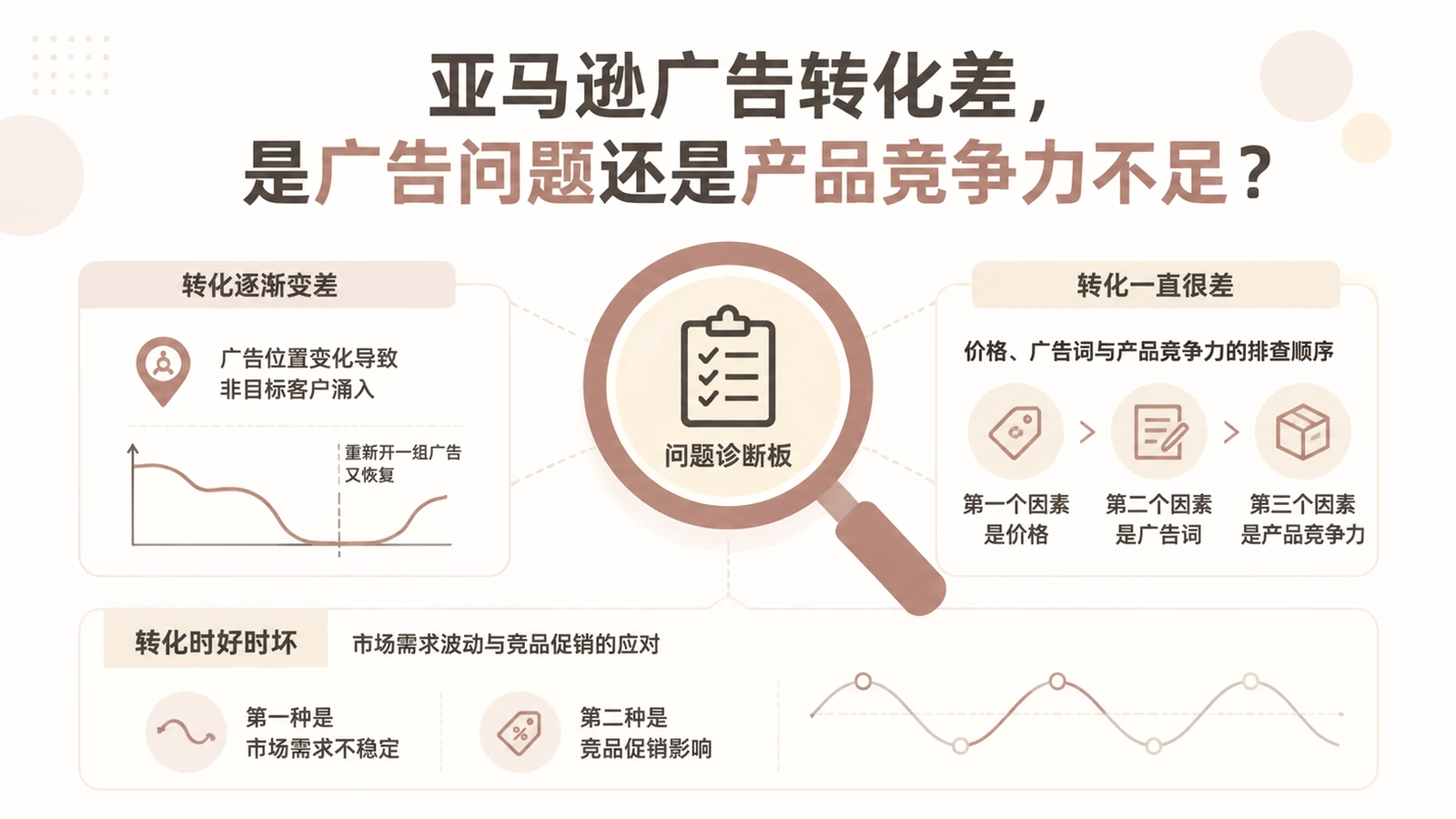 亚马逊广告转化差,是广告问题还是产品竞争力不足? 文章主题框架图