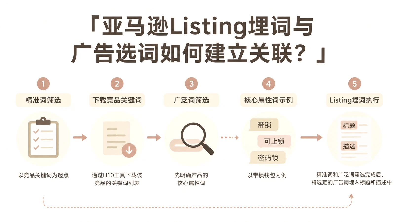 亚马逊Listing埋词与广告选词如何建立关联? 文章主题框架图