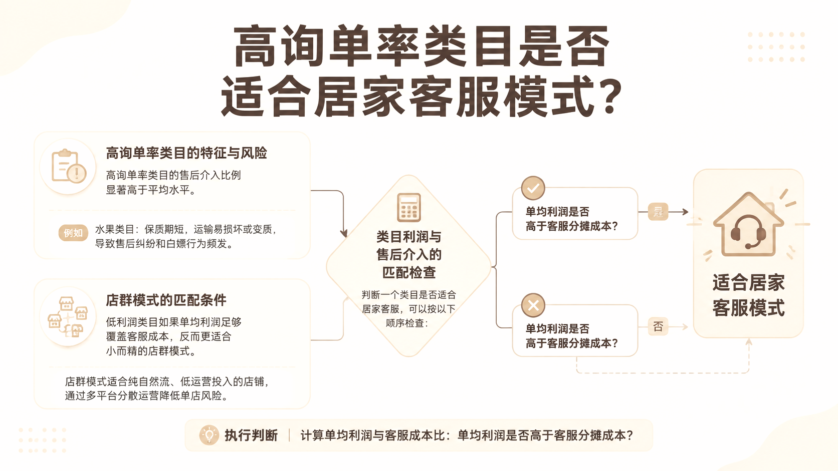 高询单率类目是否适合居家客服模式？ 文章主题框架图