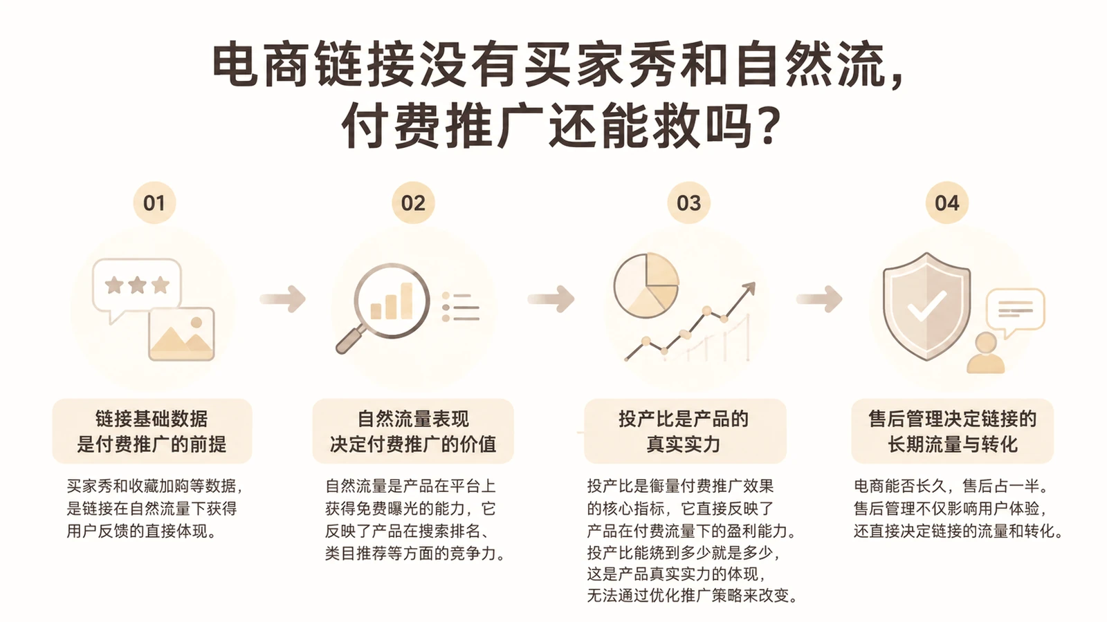 电商链接没有买家秀和自然流,付费推广还能救吗? 文章主题框架图