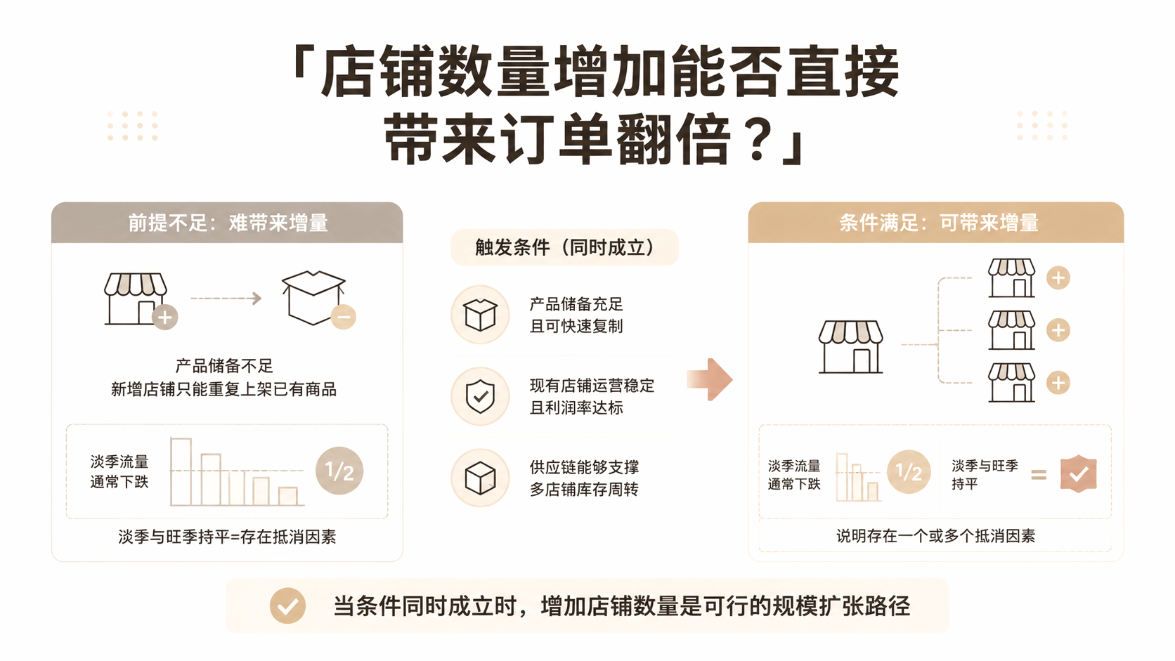 店铺数量增加能否直接带来订单翻倍? 文章主题框架图