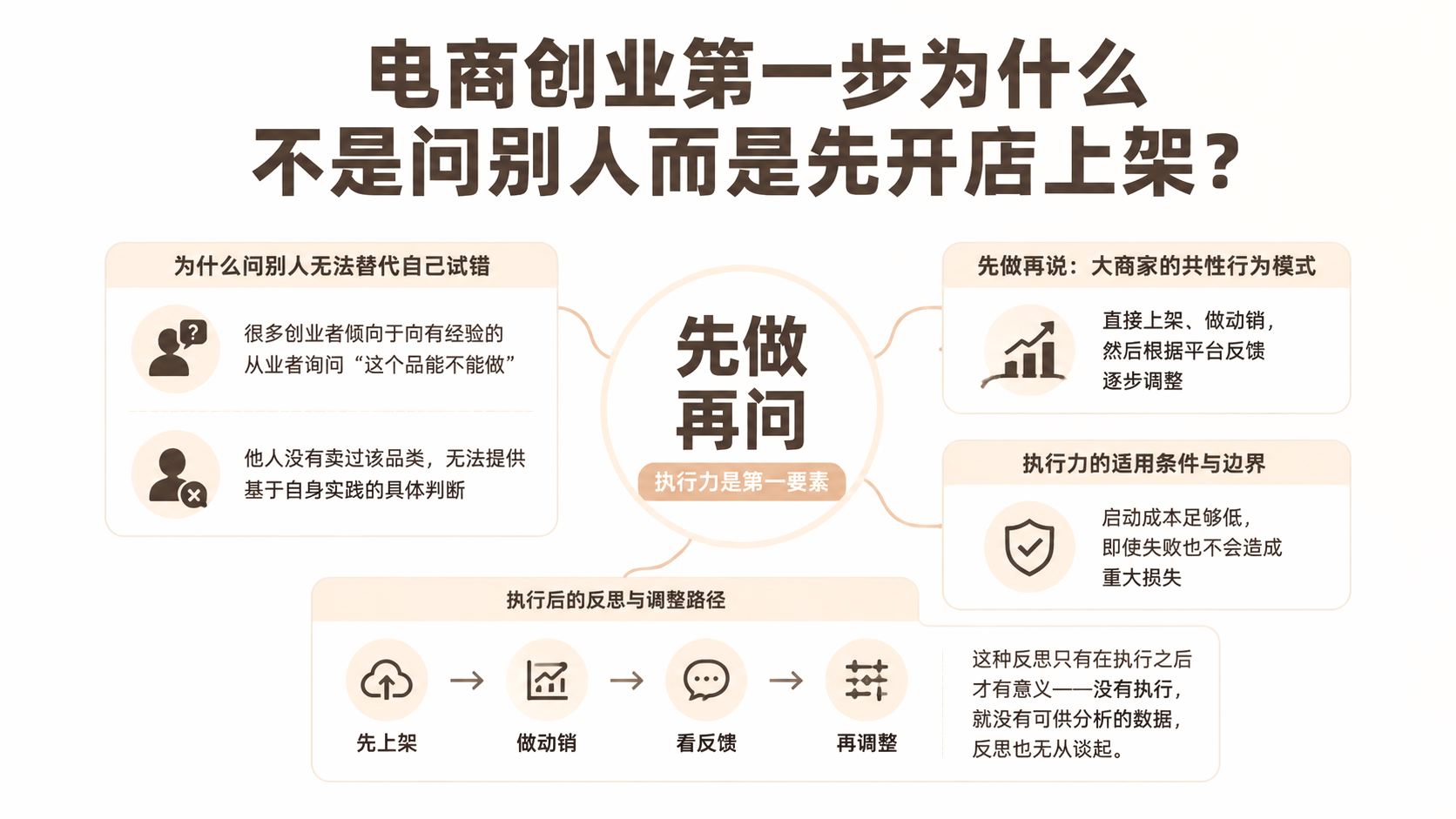 电商创业第一步为什么不是问别人而是先开店上架？ 文章主题框架图