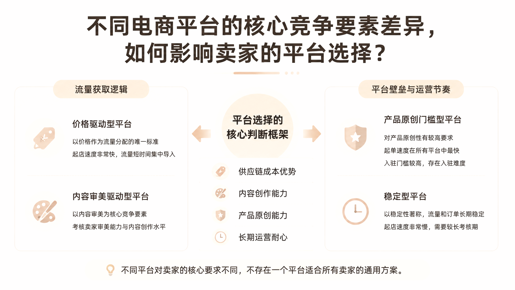 不同电商平台的核心竞争要素差异,如何影响卖家的平台选择? 文章主题框架图