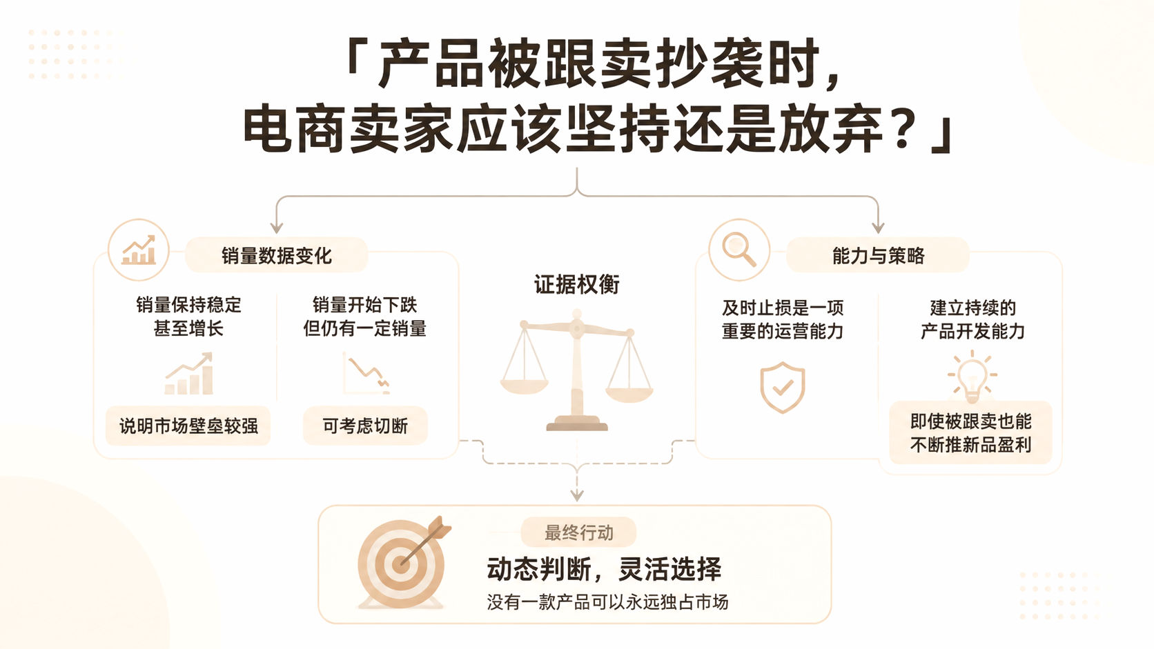 产品被跟卖抄袭时,电商卖家应该坚持还是放弃? 文章主题框架图