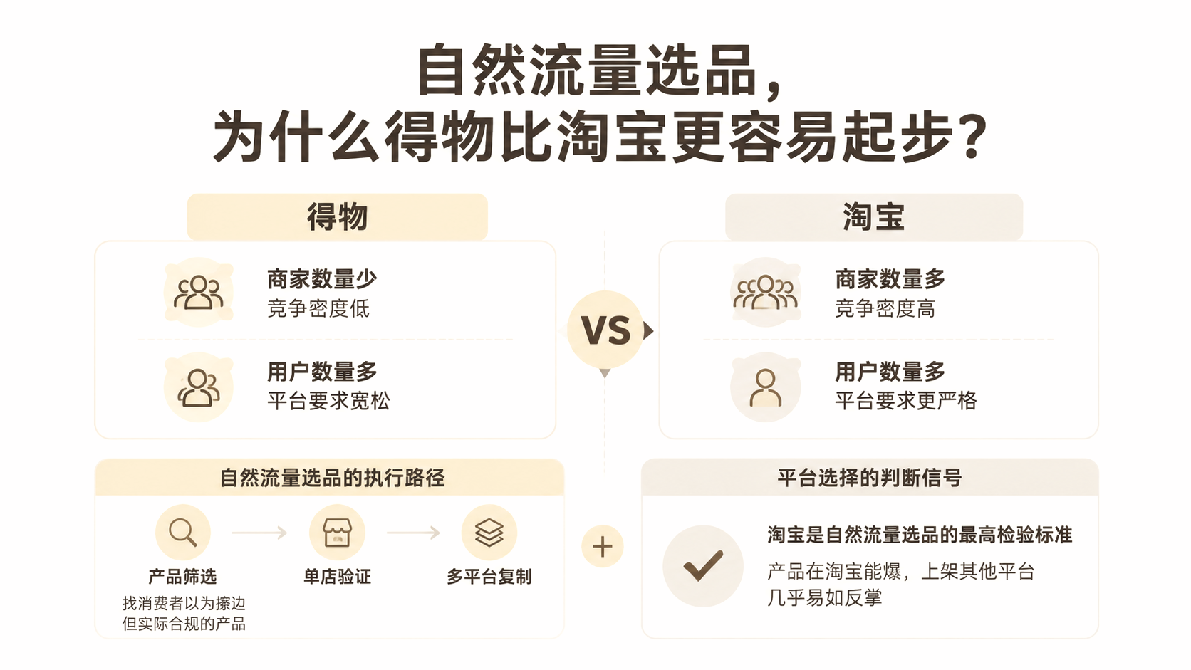 自然流量选品,为什么得物比淘宝更容易起步? 文章主题框架图
