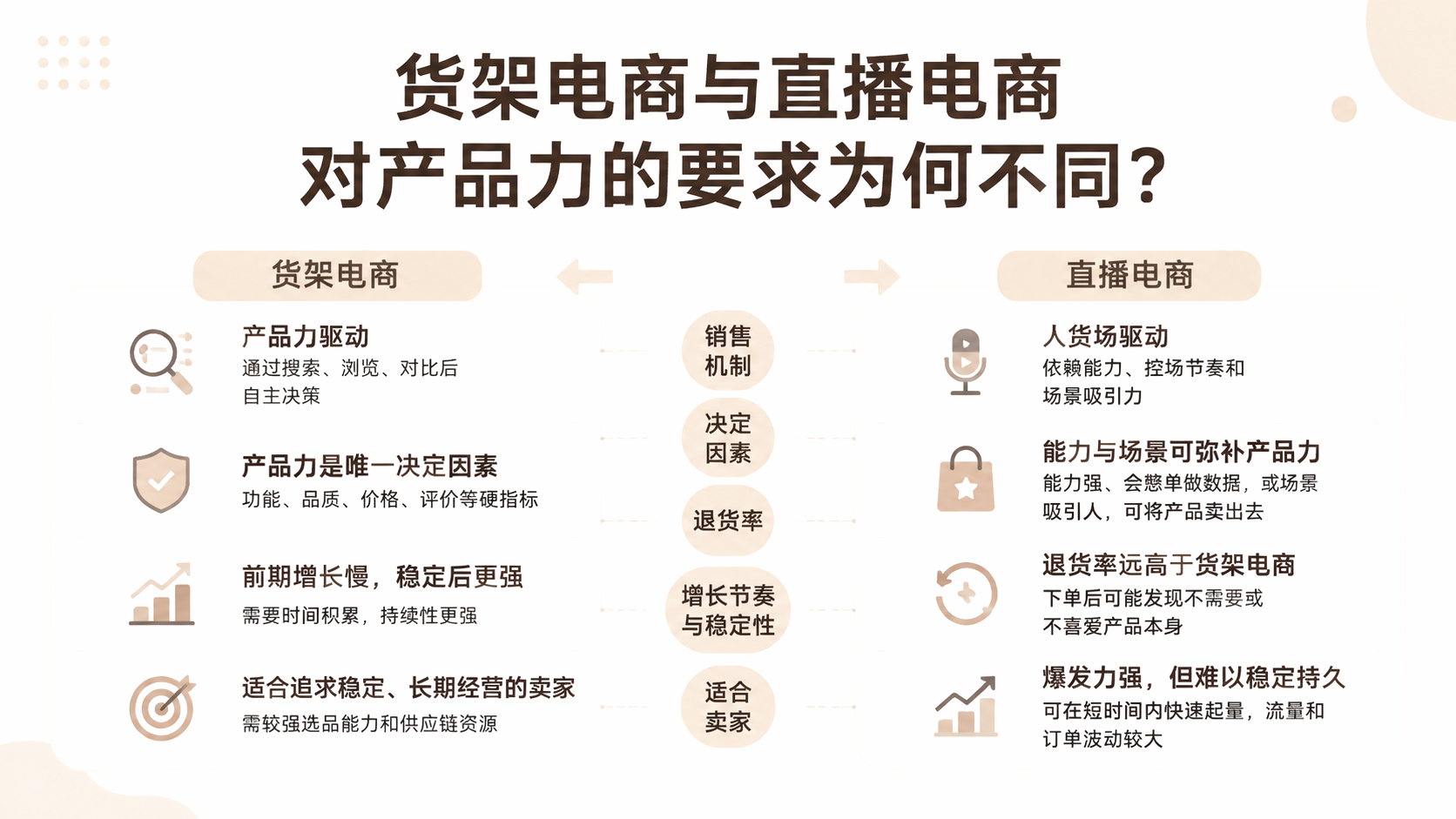 货架电商与直播电商对产品力的要求为何不同? 文章主题框架图