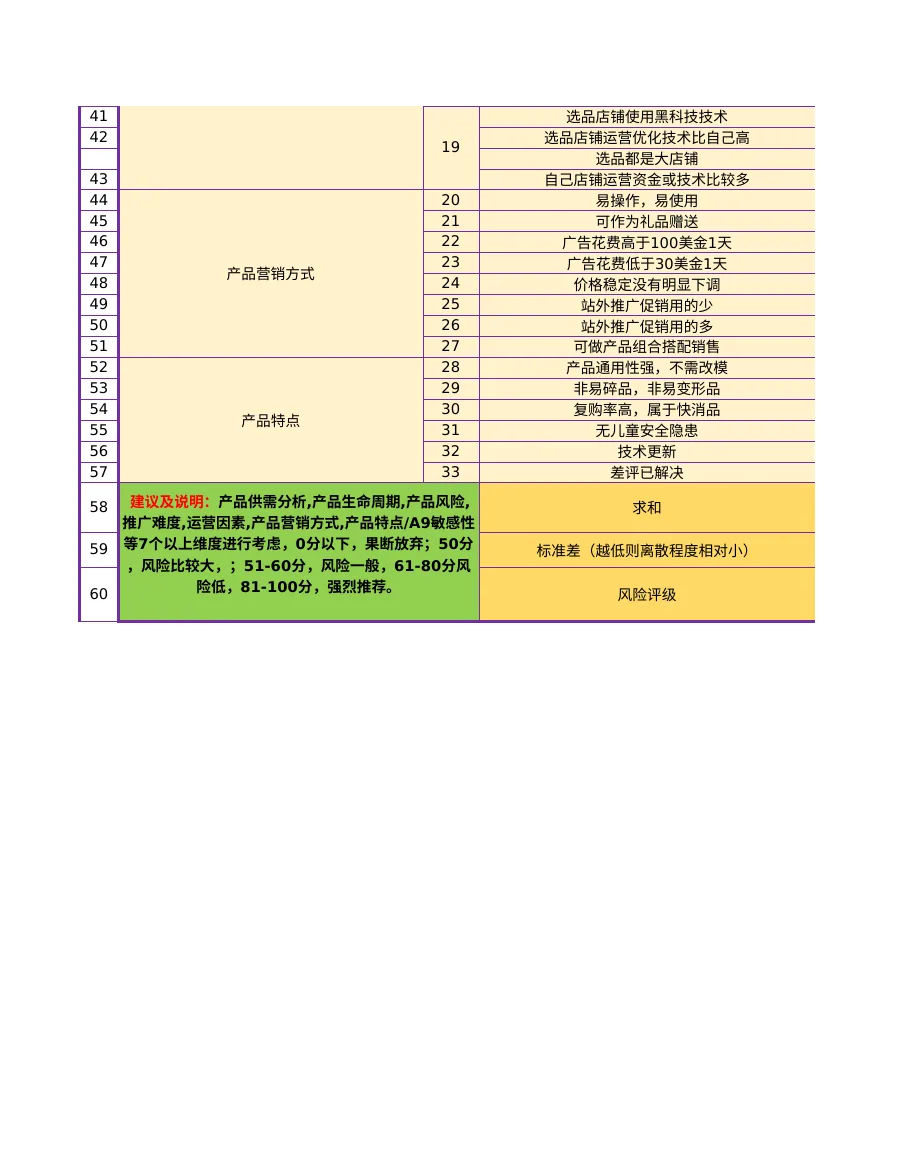 亚马逊四维调研分值风险评估表-64行-1个子表-文章简介图