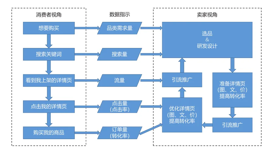 亚马逊提升销量的全局策略-169页-文章场景图