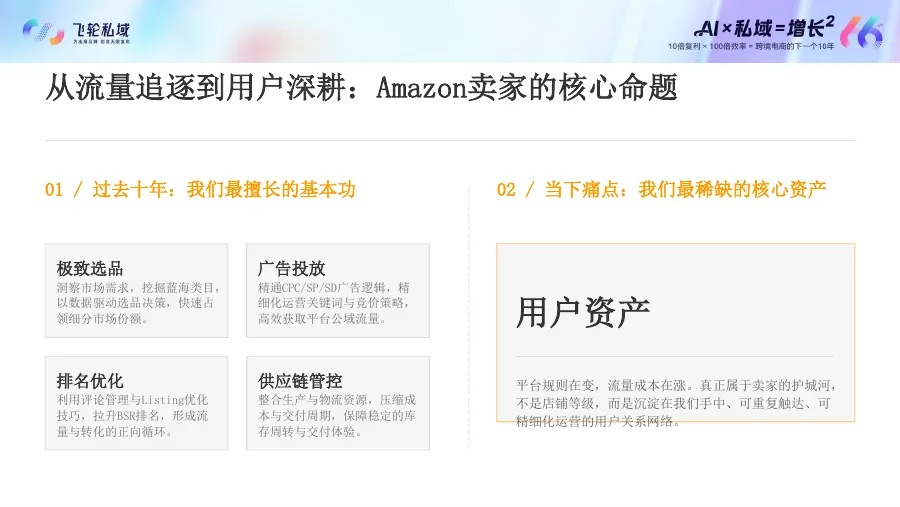 从EDM到LTV：Amazon卖家增长飞轮-37页-文章简介图