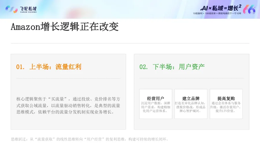 从EDM到LTV：Amazon卖家增长飞轮-37页-文章场景图