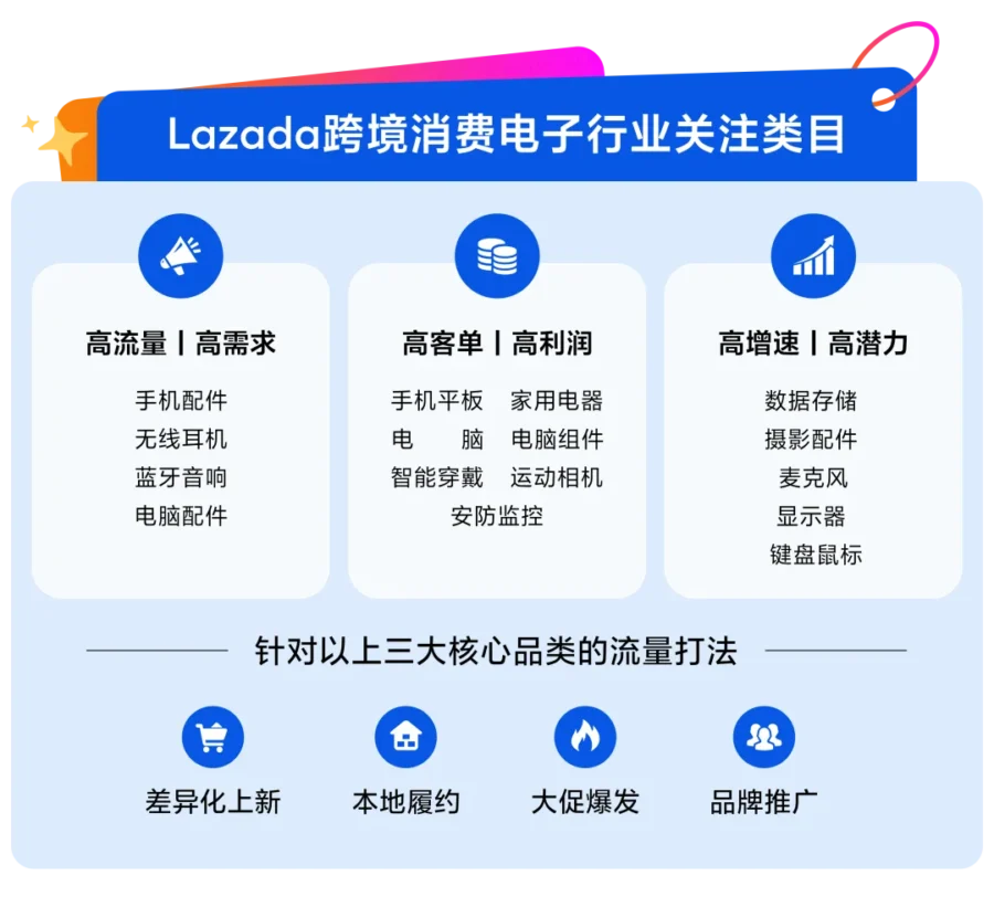 官方活动｜Lazada 发布大华商一站式方案，亿级补贴与官方仓 2.0 助力品牌出海-新闻简介插图