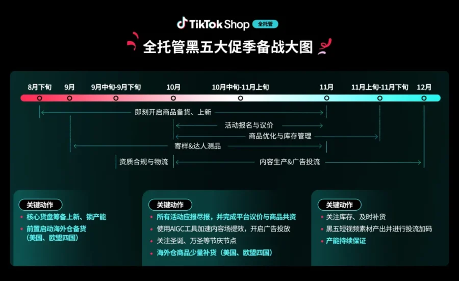 官方活动｜TikTok Shop 全托管覆盖 16 国 黑五大促季开启-新闻简介插图