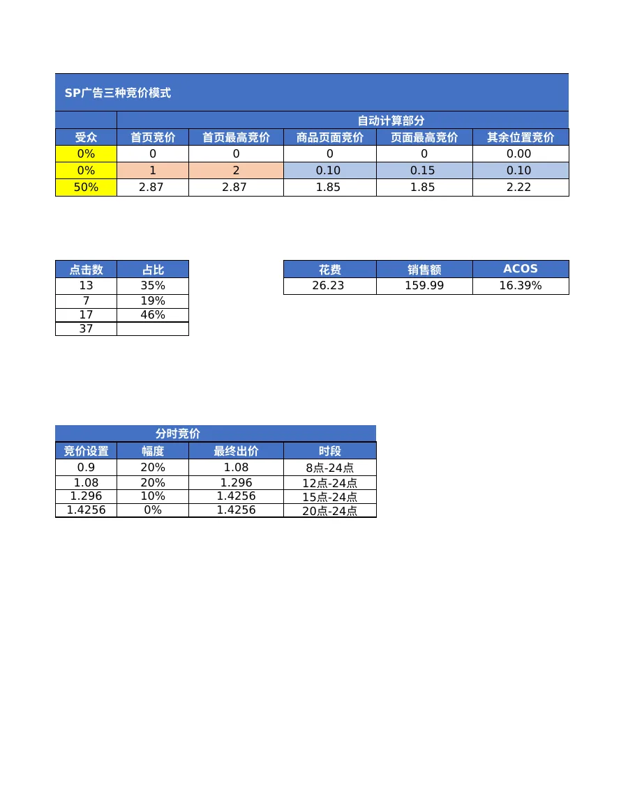 广告位竞价测算与优化指南-88行-3个子表-文章简介图