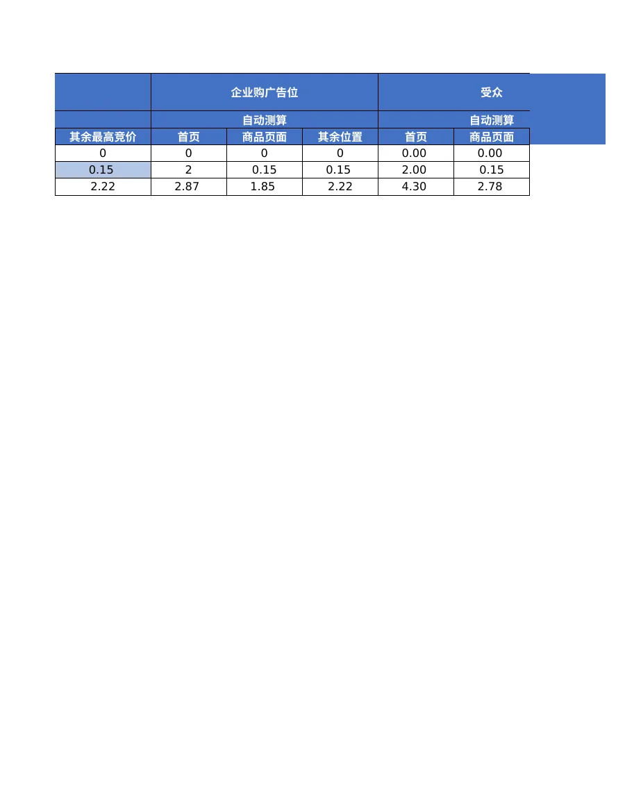 广告位竞价测算与优化指南-88行-3个子表-文章场景图