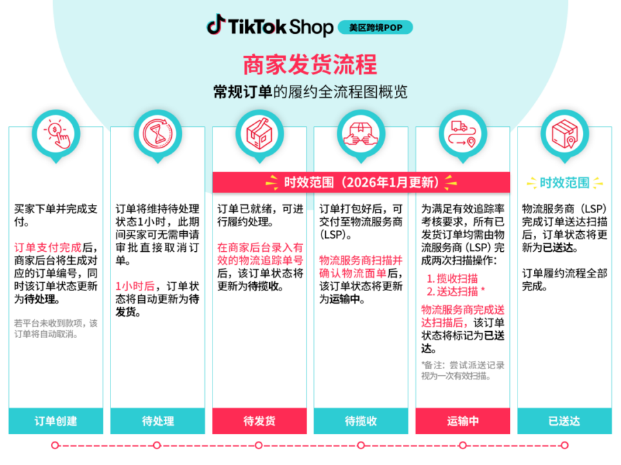 政策规则｜TikTok Shop 美区年中促 SPS 合规自查：三大维度优化与 SLA 延长详解-新闻简介插图