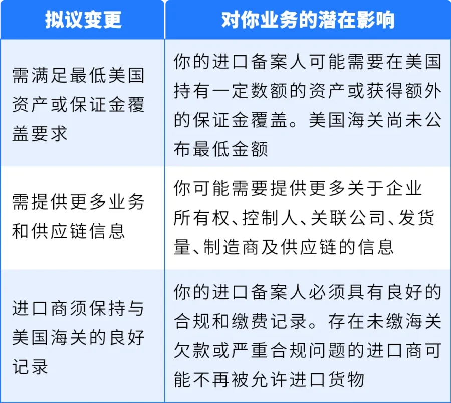 政策规则｜美国拟新规按 IOR 身份分级监管，卖家需提前确认备案人类型-新闻简介插图