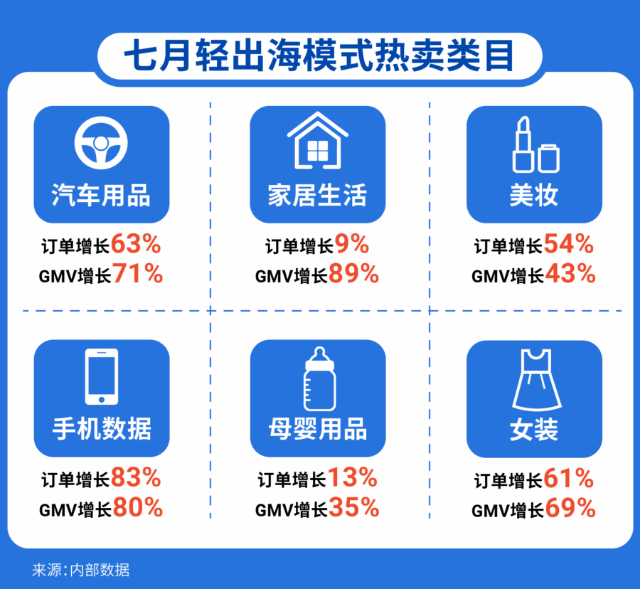 服务动态｜Shopee 轻出海升级：1 人月销 3000 单，7 日回款零压仓撬动七大站点-新闻简介插图