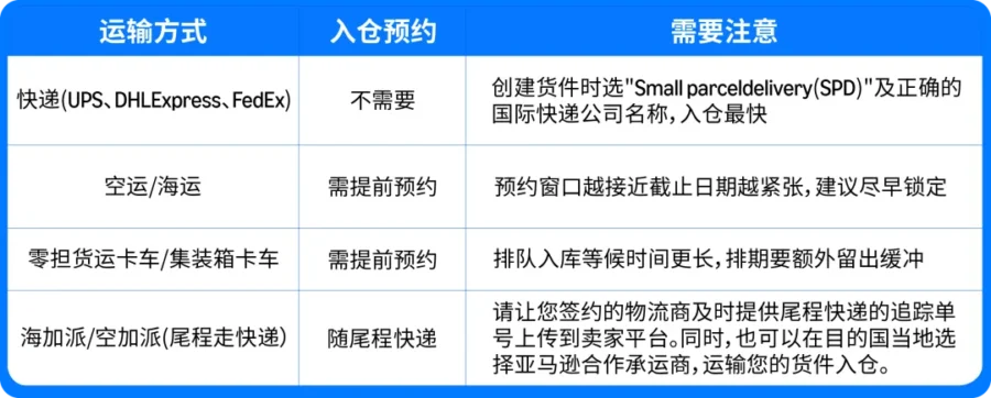 服务动态｜亚马逊公布黑五网一入仓截止，四定法助卖家规避旺季物流风险-新闻简介插图