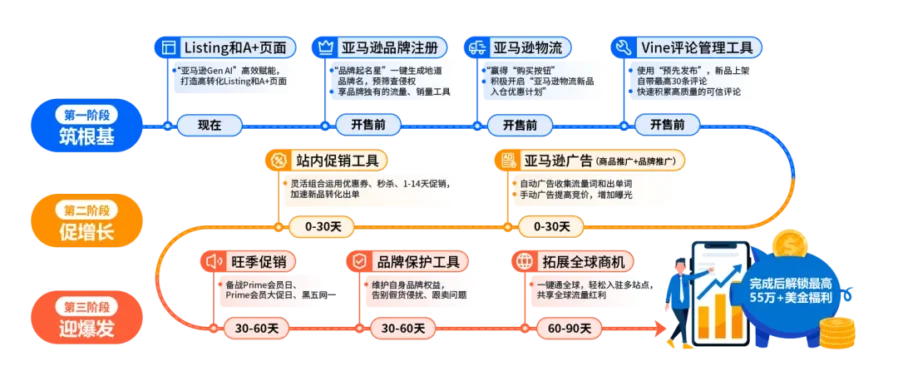 服务动态｜亚马逊新卖家冷启动指南：90天黄金期与AI工具实战-新闻简介插图