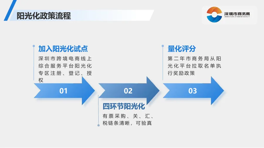 深圳跨境电商政策宣讲-税务相关资料-36页-文章场景图