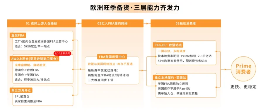 物流动态｜亚马逊 AWD 欧洲站开放：旺季免仓费与自动补货新机遇-新闻简介插图