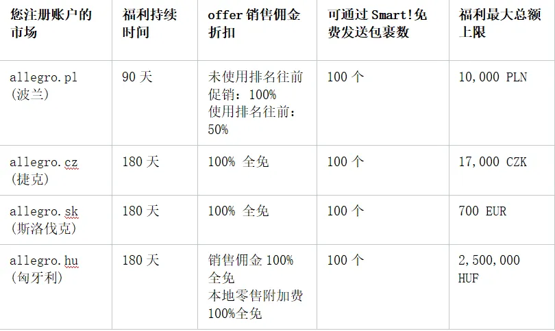 福利信息｜Allegro 新卖家 0 佣金免邮享流量扶持抢占中东欧蓝海-新闻简介插图