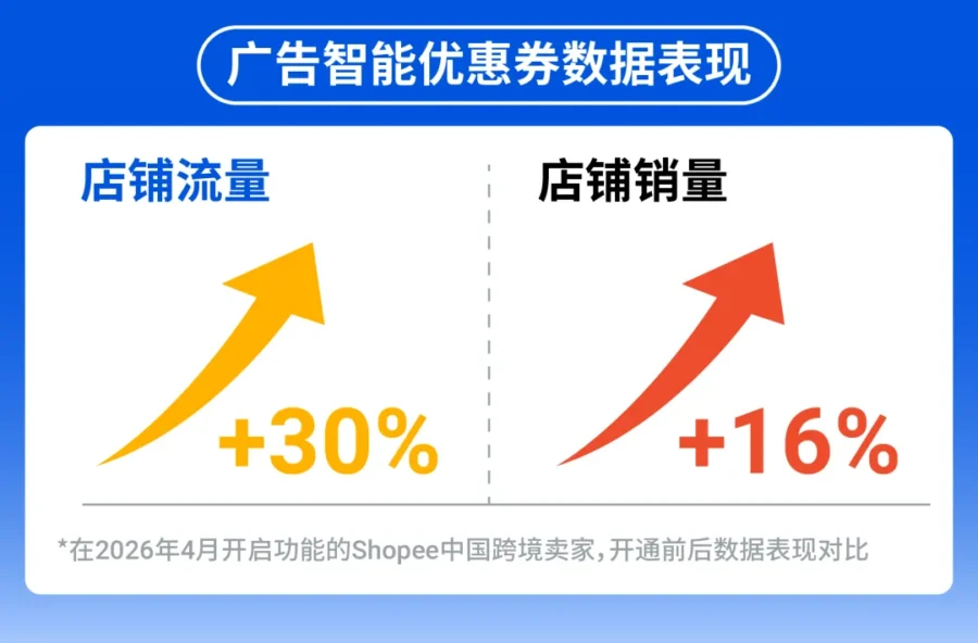 运营指导｜Shopee 上线两大 AI 营销工具：智能优惠券锁定高潜买家，全店推助手优化投放策略-新闻简介插图