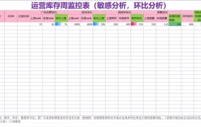 亚马逊运营监控与库存分析工具包-94行-6个子表