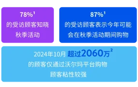 市场趋势｜沃尔玛秋季消费趋势出炉：高价商品销量增【25%】+跨品类购物崛起