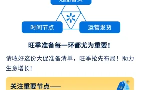官方资讯|沃尔玛10月大促10月7日开启 卖家必看旺季冲刺清单