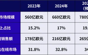 市场趋势｜欧洲DIY家居园艺跨境市场突破216亿欧元，场景化选品红利爆发