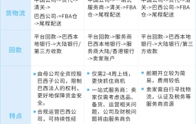 福利信息｜亚马逊巴西站发布FBA全免钜惠计划，新卖家加赠佣金返还【R$30000】+广告补贴【R$500】