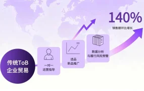服务动态｜四家企业通过Wayfair付费经理项目实现月销增长【140%-500%】
