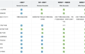 政策规则｜Fruugo推出四种商家账户类型，明确入驻资质与权益差异