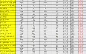 8000个亚马逊选品推荐及趋势分析表-65355行-9个子表