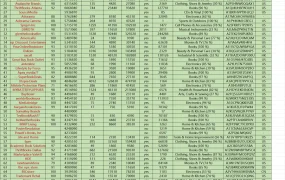 亚马逊Top1-5万店铺数据报告-50003行-1个子表
