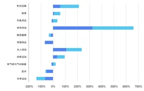 市场趋势｜2025年Q2俄罗斯户外运动品类热搜榜发布，自行车GMV暴涨【700%】