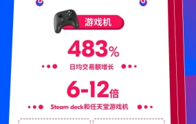 市场趋势｜Ozon双11热销品类爆发：游戏机增长483%，智能手机221%日均交易额飙升