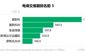 市场趋势｜俄罗斯电商2023年增长【30%】达640亿美元 数码家电份额18.5%领跑