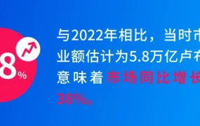 市场趋势｜俄罗斯电商2023年营业额7.9万亿卢布增38% 2024年预计达10.1万亿
