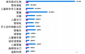 市场趋势｜Ozon新年热销榜单出炉 龙年商品需求激增