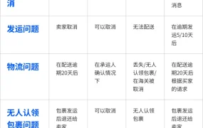 服务动态｜Ozon订单取消全流程解析 2023年9月28日上线