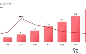 市场趋势｜俄罗斯电商市场2025年将达11.1万亿卢布，Ozon和WildBerries主导增长