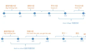 官方活动｜Ozon 2023年度大促日历发布 服饰/超级大促/返校季全攻略