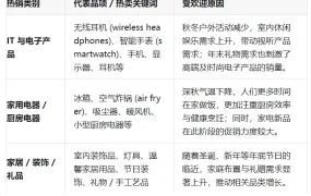 市场趋势｜eMAG深秋爆单品类出炉：家电数码家居装饰需求增长【30%】