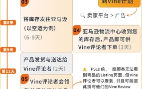 服务动态｜亚马逊Vine预先发布功能升级：新品上线首日即可展示30条真实评论，加速冷启动转化