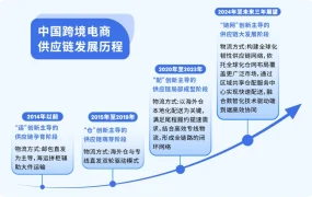 市场趋势｜亚马逊发布2025全球跨境电商供应链报告，解析四大痛点与创新路径