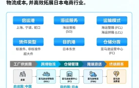 官方资讯｜亚马逊全球物流（AGL）中日海运新通道上线！首发四重礼遇