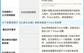 政策规则｜卖家自配送Prime更新+试用期限3次/年+包裹量门槛【100单/月】 2025年6月29日生效