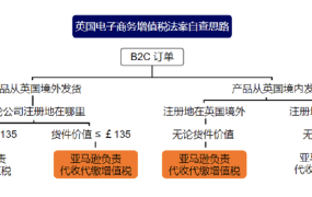 政策规则｜🔴高危！欧洲增值税代扣代缴后仍需税号注册+申报义务 2022年7月30日